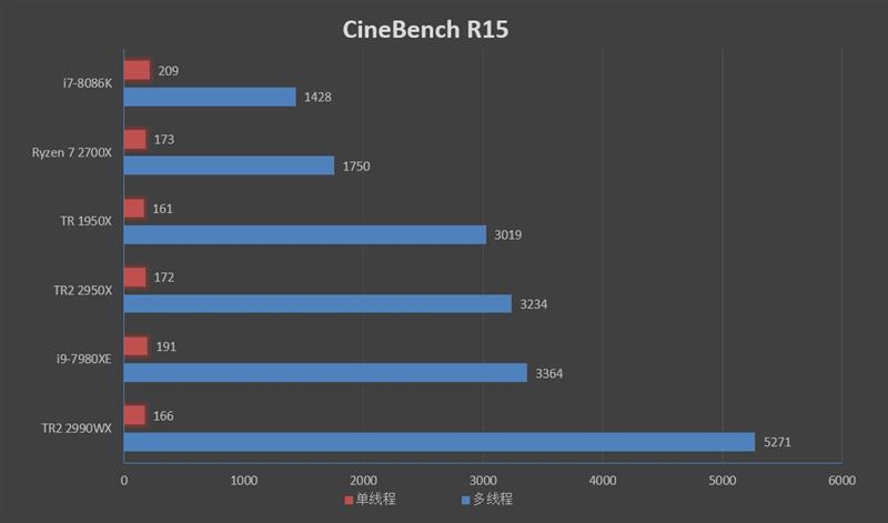64框框撕裂任何对方!AMD ThreadRipper 2990WX/2950X首发评测