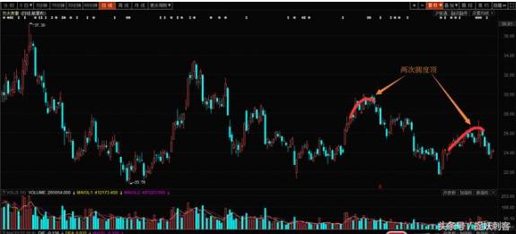 选股干货！锤子线和上吊线，w底和m头趋势形态选股（附详细教学）