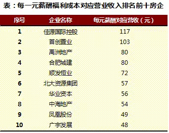 收入证明_2018年房地产业收入
