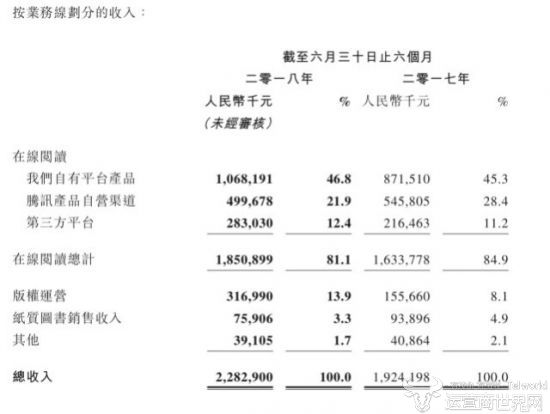 收入证明_运营业务收入(2)