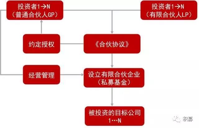 投资类型