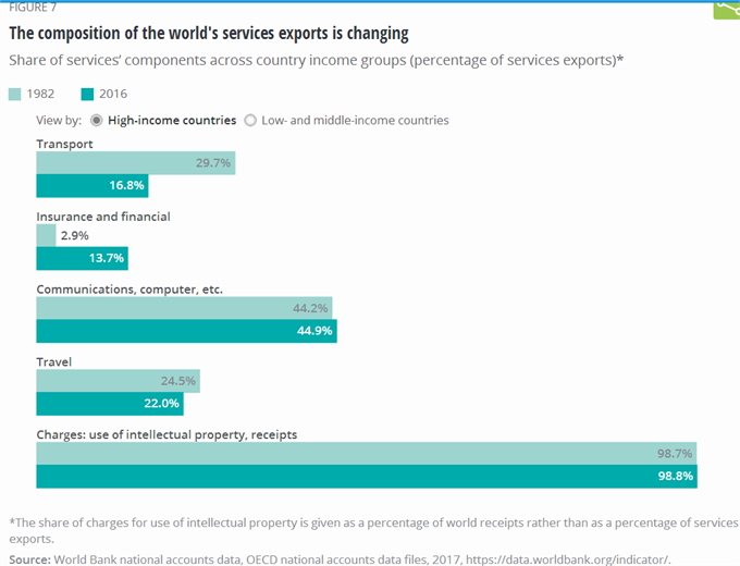 德勤:服务业增加值占世界GDP比重达68.9% 在