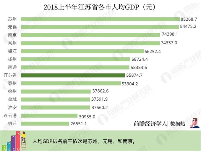 数据热|2018上半年江苏省各市经济成绩单:苏州