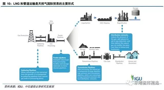 天然气:行业进入黄金期,需求提升大势所趋