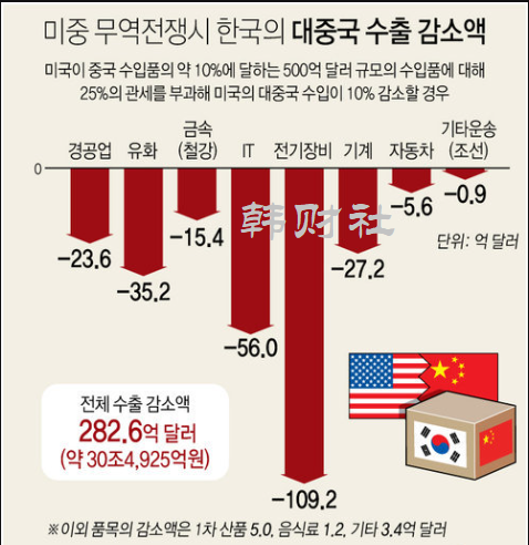 深度分析:中美贸易战对韩国的影响