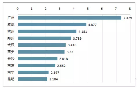 云南各市人口排名_...4年全国大中城市人口GDP排名(2)