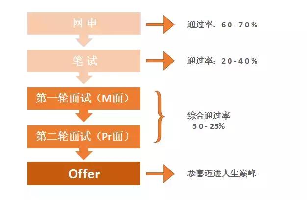 四大网申如何做,通过率才高?进来看看吧