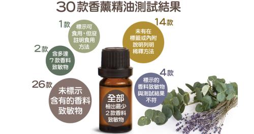 香港消委会测试30款香熏精油 全部验出皮肤致敏物