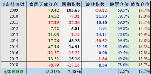 【基金评级】富国天成红利混合