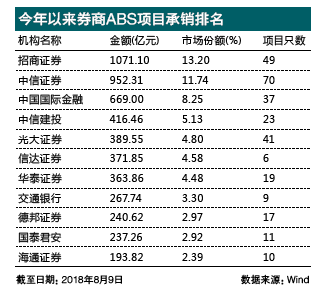 券商 | 券商承销ABS十八般武艺上阵 信用风险