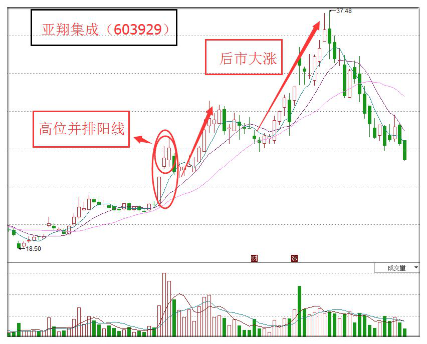 k线组合之高位并排阳线