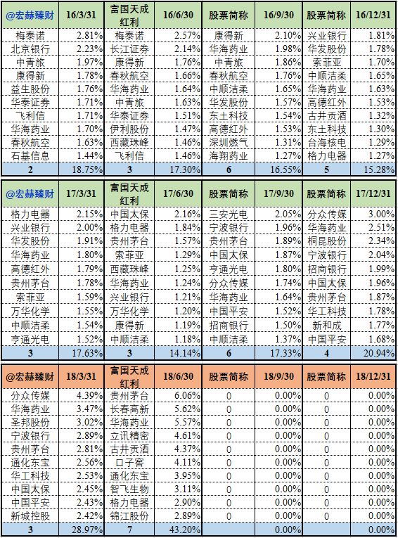 【基金评级】富国天成红利混合