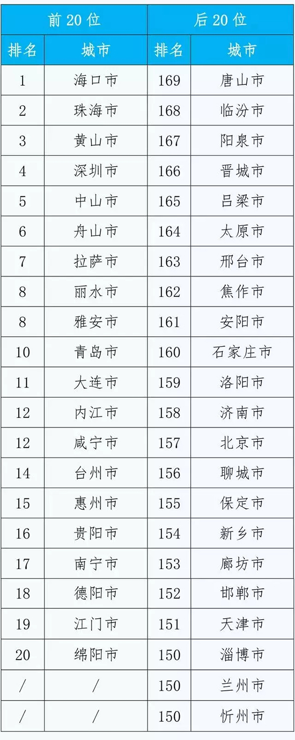 1至7月全国空气质量排名：后20名中汾渭平原11城占7席