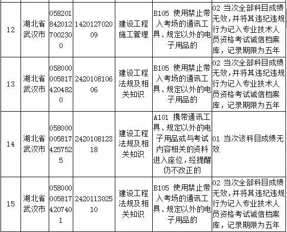 违纪违规行为导致成绩无效,严重者永久记入档案