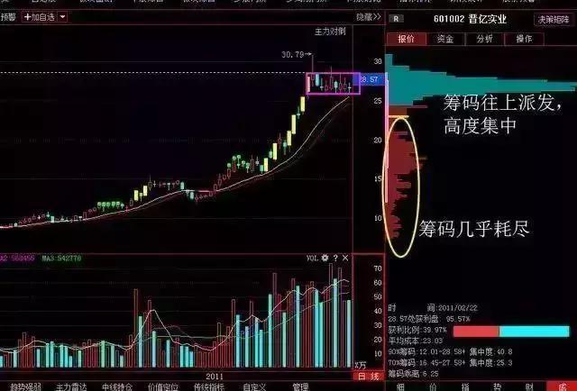 筹码分布的骗局图解_中国第一代操盘手:实战图解筹码分布战法,一旦
