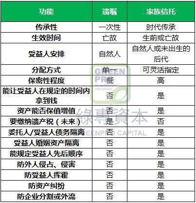 绿专家族管理办公室:家族信托VS遗嘱谁更合适