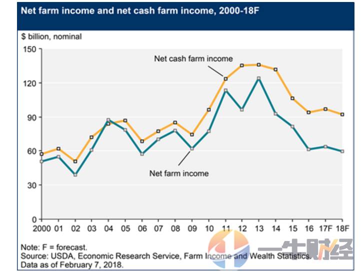 收入证明_美国农民收入