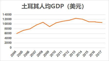 中国墨西哥土耳其人均gdp_2019年中国人均GDP超1万美元,迈过这道坎会怎么走