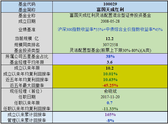【基金评级】富国天成红利混合