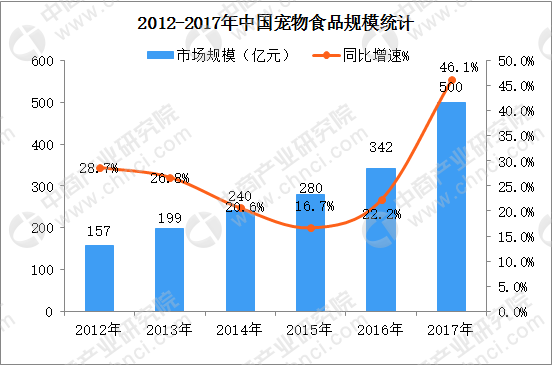 中国宠物食品市场规模及发展趋势预测：2018市场规模将近600亿元