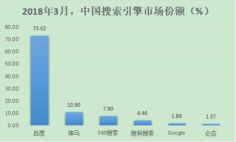 2018中国搜索引擎排行揭晓