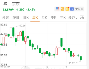 京东今年以来股价表现而在2017年,大家还在关注京东市值即将超越百度