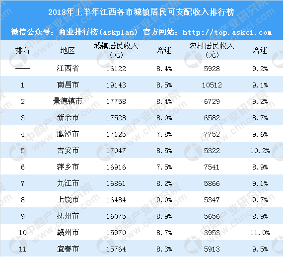 2018年上半年江西各市居民收入排行榜