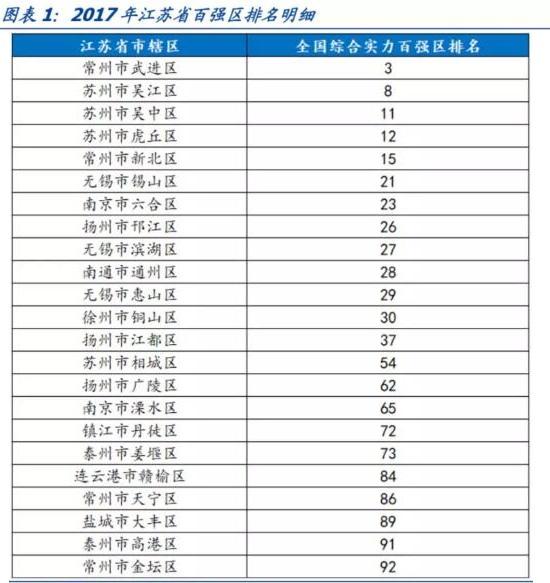 苏州和常州哪个gdp高_中国城市gdp排名2017 2017中国城市GDP排行榜 苏州1.7万亿排名江苏省第一 国内财经(3)