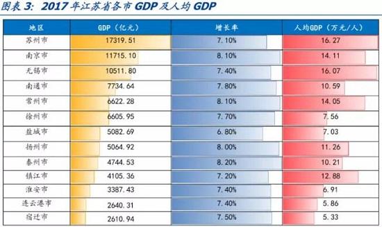 苏州和常州哪个gdp高_中国城市gdp排名2017 2017中国城市GDP排行榜 苏州1.7万亿排名江苏省第一 国内财经(2)