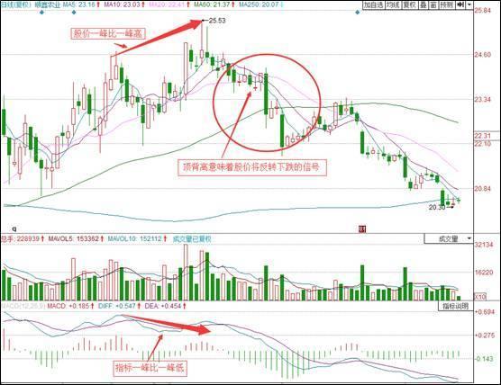 实战图解MACD高抛低吸技巧，胜读万卷股票书!操盘手不下万次实战验证!