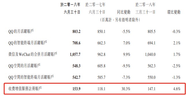 收入证明_2018年腾讯的收入(3)