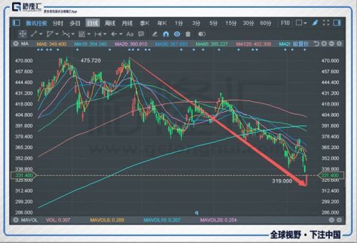 腾讯半年蒸发3个小米,这家互联网巨头发生了什