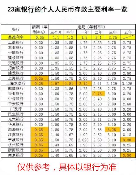 蜂涌理财:1万元存银行一年利息有多少呢?