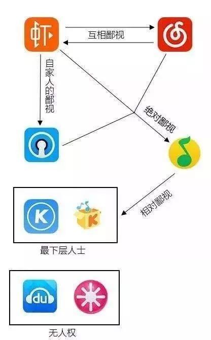 「深度」网易云、QQ音乐、酷狗太弱?原来音乐APP鄙视链顶端竟是