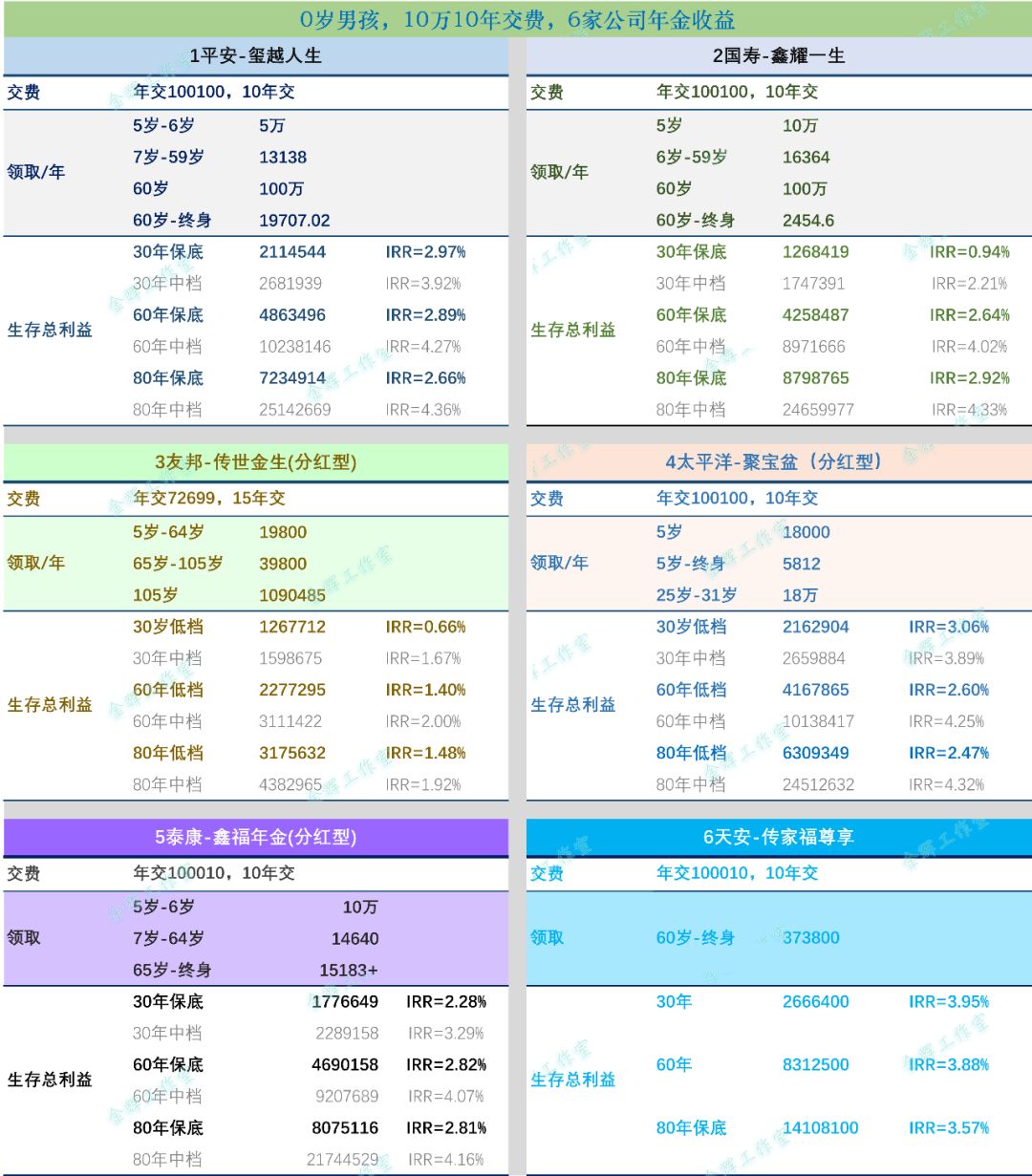 平安泰康太平洋等6款年金保险收益评测_凤凰网财经_凤凰网