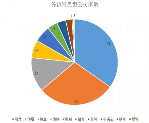 还在炒中报行情?第一批三季报预告出炉,32家公