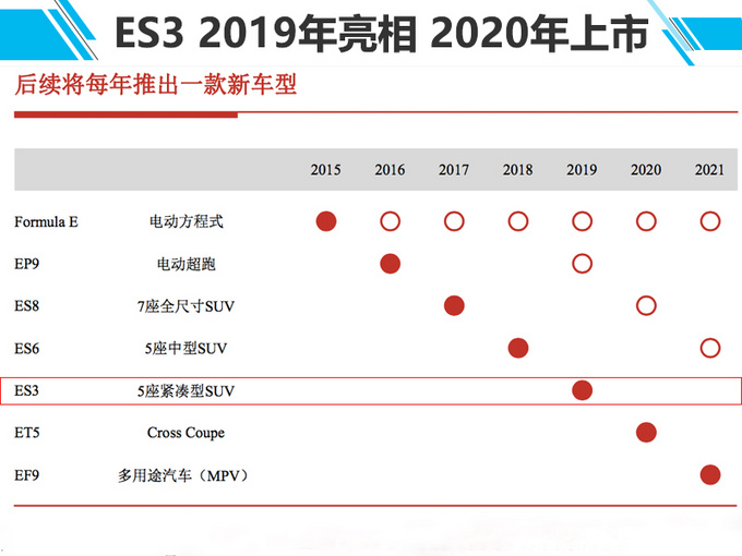 蔚来ES3明年发布-预计售15万 奥迪Q3还怎么卖-图2