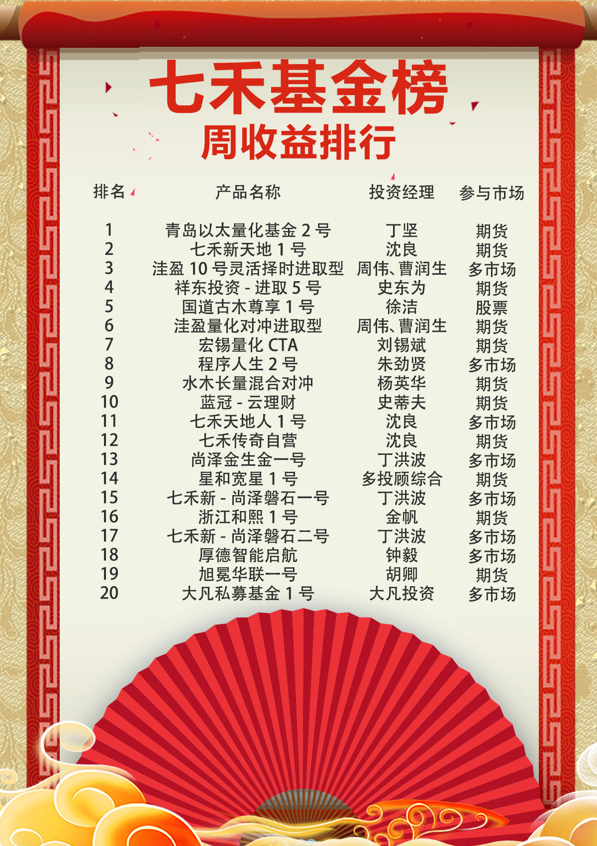 七禾网基金榜周收益排行(18.8.6-8.10)