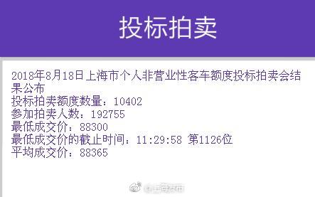 沪牌8月拍卖结果：最低成交价88300元，中标率5.4%