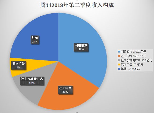 收入证明_2018年腾讯收入