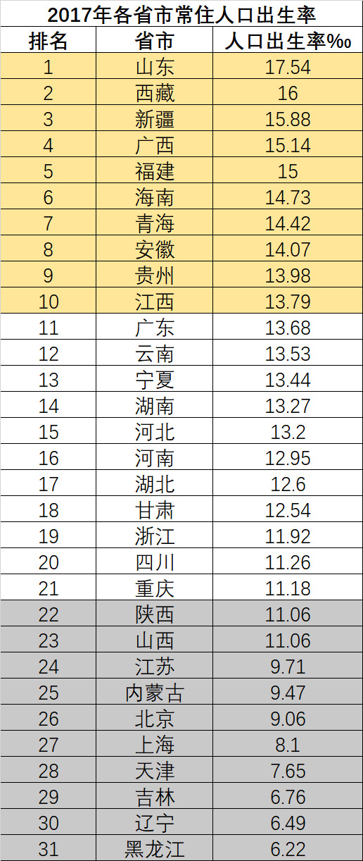 2020人口出生率东北垫底_垫底辣妹图片