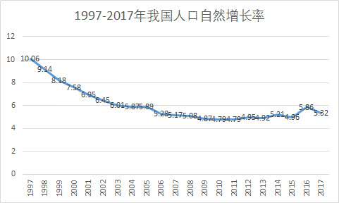 什么人口自然增长率较低_人口自然增长率图片(3)