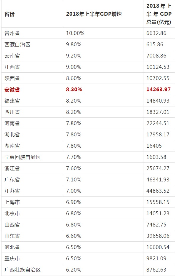 31省上半年GDP数据：广东4.6万亿居首，贵州增速最快