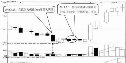 低位出现破位的缩量大阴线,后市看涨,买入!
