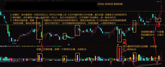 在跌停板上吸筹,缠论+倍量柱,一种主力变盘行为!