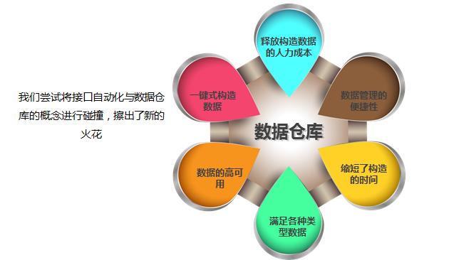 电商核心架构接口自动化解决方案
