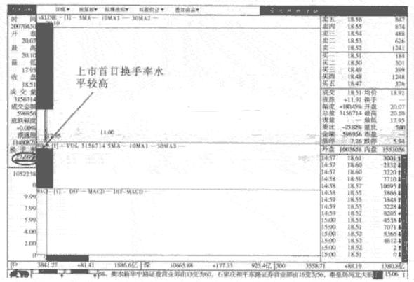 股票起飞前,“换手率”都会出现这样的特征,万次交易从未失手