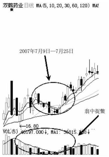 成交量操盘技巧——“瓮中捉鳖”捕牛股