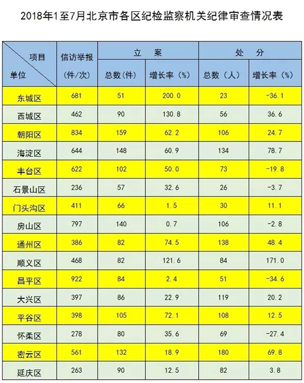 北京1至7月处分厅局级干部53人，“小官贪腐”218人