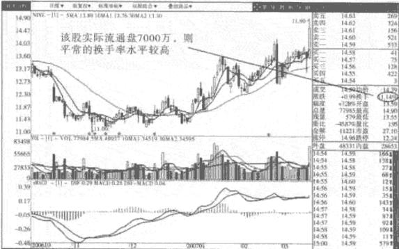 股票起飞前,“换手率”都会出现这样的特征,万次交易从未失手